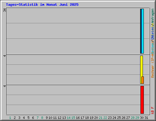 Tages-Statistik im Monat Juni 2025