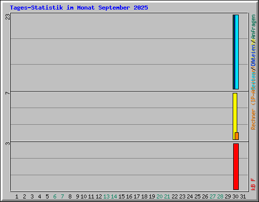 Tages-Statistik im Monat September 2025