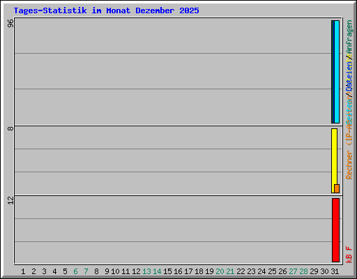 Tages-Statistik im Monat Dezember 2025