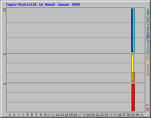Tages-Statistik im Monat Januar 2026