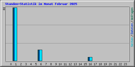 Stunden-Statistik im Monat Februar 2025