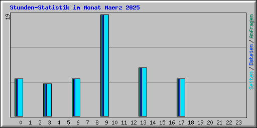 Stunden-Statistik im Monat Maerz 2025