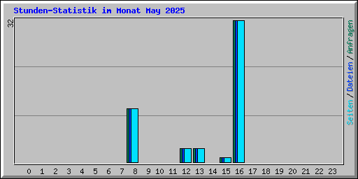 Stunden-Statistik im Monat May 2025