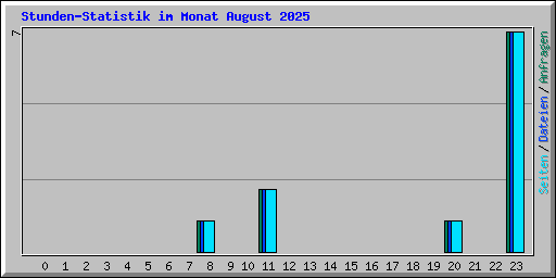 Stunden-Statistik im Monat August 2025