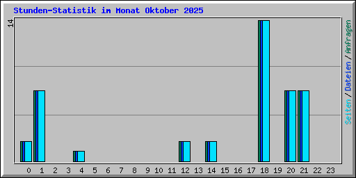 Stunden-Statistik im Monat Oktober 2025