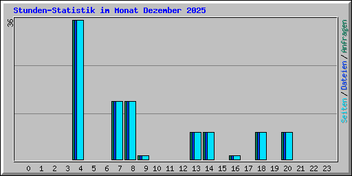 Stunden-Statistik im Monat Dezember 2025